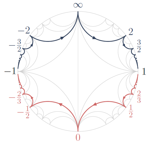 Two paths in the Farey graph, corresponding to a certain SL₂-tiling