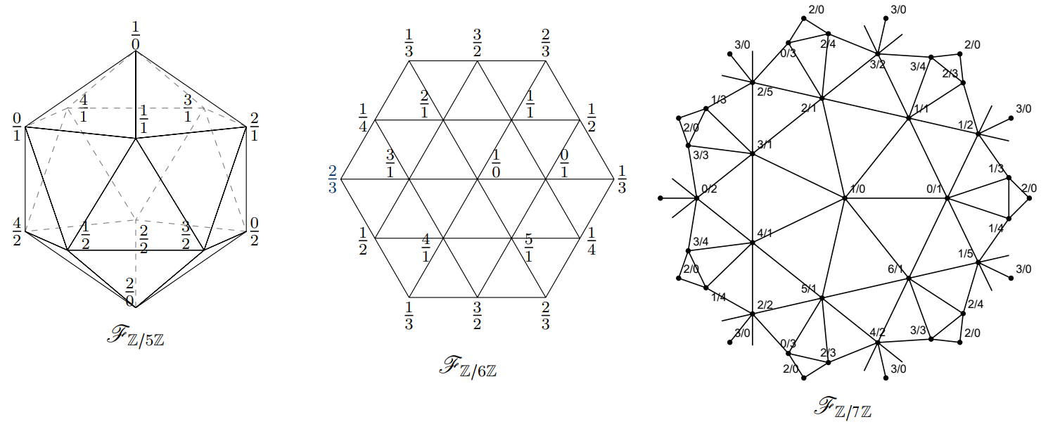 thumbnail: Farey complexes over integers mod 5, 6, 7