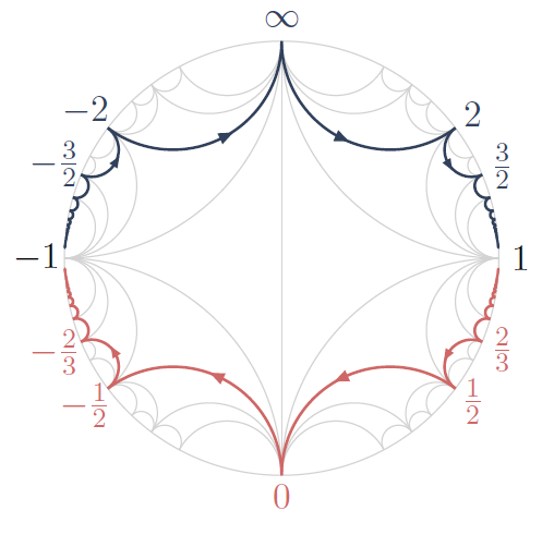 thumbnail: Two paths in the Farey graph, corresponding to a certain SL₂-tiling